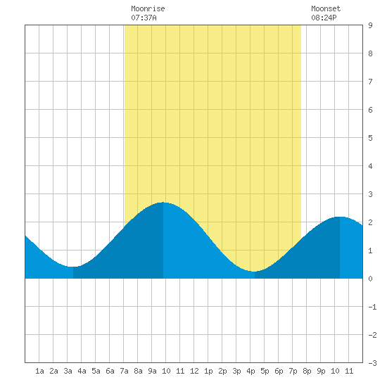 Sombrero Key tide chart for Tuesday, September 7, 2021