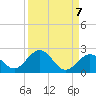 Sombrero Key tide chart for Tuesday, September 7, 2021