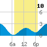 Sombrero Key tide chart for Sunday, October 10, 2021