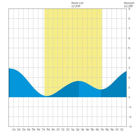 Sombrero Key tide chart for Monday, October 11, 2021