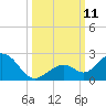 Sombrero Key tide chart for Monday, October 11, 2021