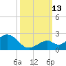 Sombrero Key tide chart for Wednesday, October 13, 2021