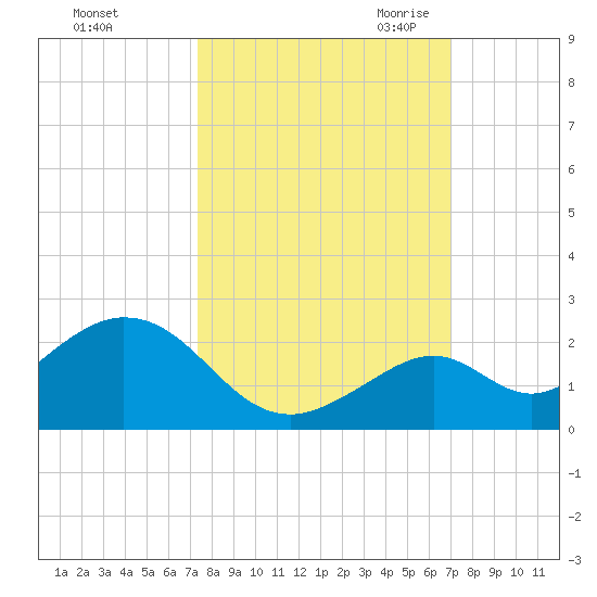 Sombrero Key tide chart for Thursday, October 14, 2021