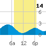 Sombrero Key tide chart for Thursday, October 14, 2021