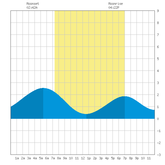 Sombrero Key tide chart for Friday, October 15, 2021