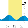 Sombrero Key tide chart for Sunday, October 17, 2021