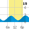 Sombrero Key tide chart for Tuesday, October 19, 2021