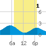 Sombrero Key tide chart for Friday, October 1, 2021