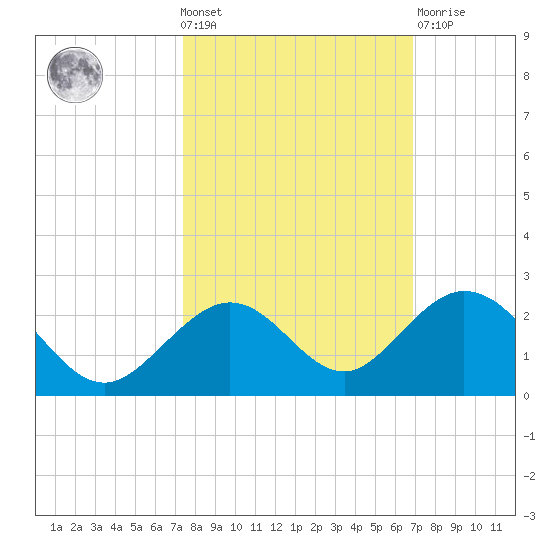 Sombrero Key tide chart for Wednesday, October 20, 2021