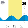 Sombrero Key tide chart for Wednesday, October 20, 2021