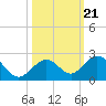Sombrero Key tide chart for Thursday, October 21, 2021