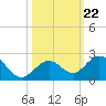 Sombrero Key tide chart for Friday, October 22, 2021