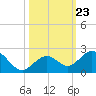 Sombrero Key tide chart for Saturday, October 23, 2021