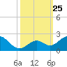 Sombrero Key tide chart for Monday, October 25, 2021