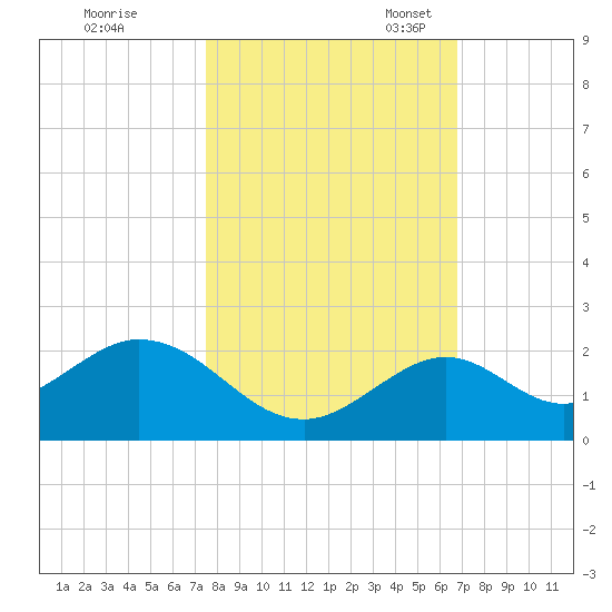 Sombrero Key tide chart for Saturday, October 30, 2021