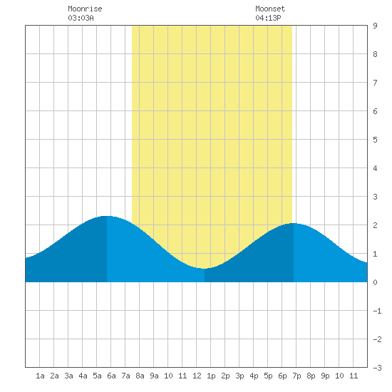 Sombrero Key tide chart for Sunday, October 31, 2021