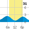 Sombrero Key tide chart for Sunday, October 31, 2021