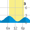 Sombrero Key tide chart for Sunday, October 3, 2021