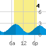 Sombrero Key tide chart for Monday, October 4, 2021