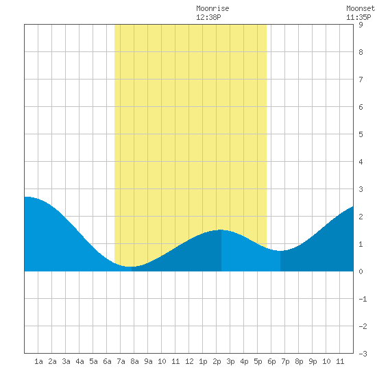 Sombrero Key tide chart for Wednesday, November 10, 2021