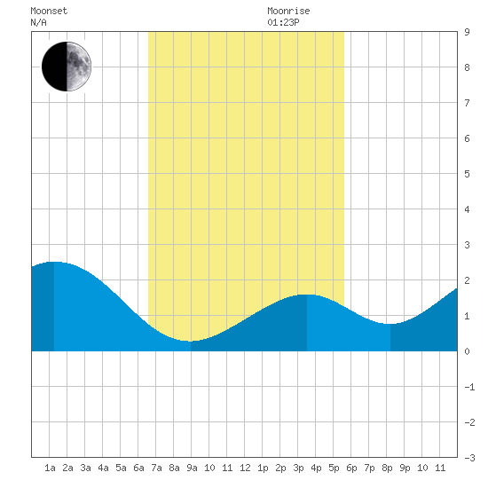 Sombrero Key tide chart for Thursday, November 11, 2021