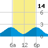 Sombrero Key tide chart for Sunday, November 14, 2021