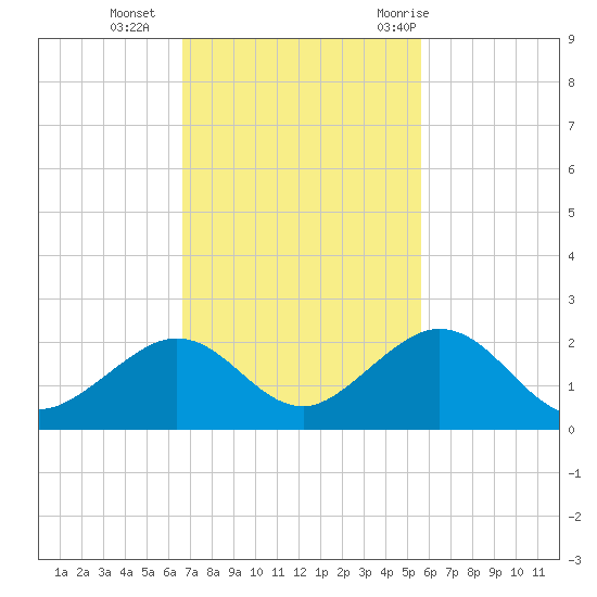 Sombrero Key tide chart for Monday, November 15, 2021