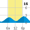 Sombrero Key tide chart for Tuesday, November 16, 2021