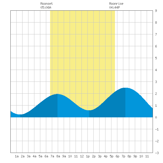 Sombrero Key tide chart for Wednesday, November 17, 2021