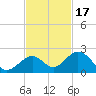 Sombrero Key tide chart for Wednesday, November 17, 2021