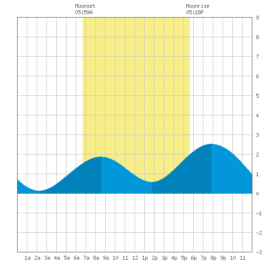 Sombrero Key tide chart for Thursday, November 18, 2021