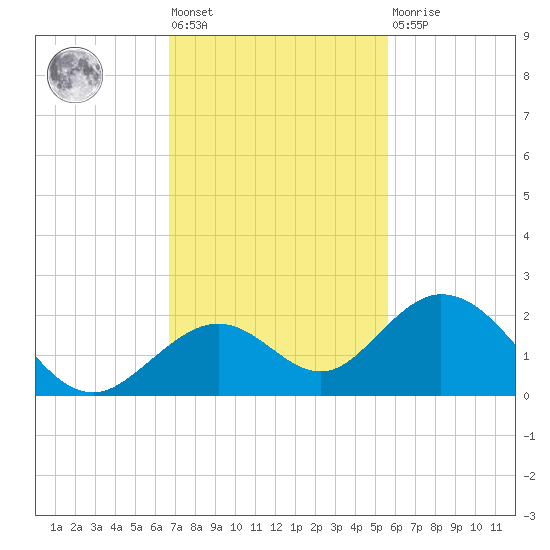 Sombrero Key tide chart for Friday, November 19, 2021