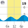 Sombrero Key tide chart for Friday, November 19, 2021