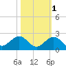 Sombrero Key tide chart for Monday, November 1, 2021