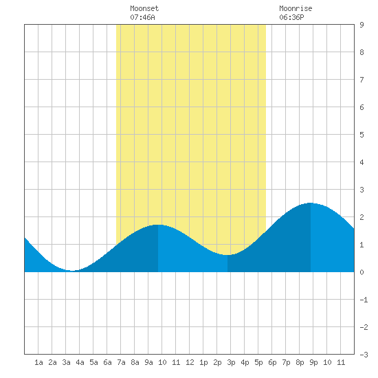 Sombrero Key tide chart for Saturday, November 20, 2021