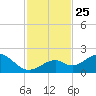 Sombrero Key tide chart for Thursday, November 25, 2021