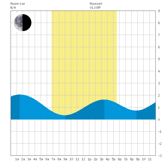 Sombrero Key tide chart for Saturday, November 27, 2021