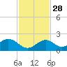 Sombrero Key tide chart for Sunday, November 28, 2021