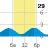 Sombrero Key tide chart for Monday, November 29, 2021
