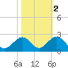 Sombrero Key tide chart for Tuesday, November 2, 2021