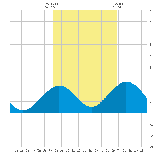 Sombrero Key tide chart for Wednesday, November 3, 2021