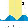 Sombrero Key tide chart for Wednesday, November 3, 2021