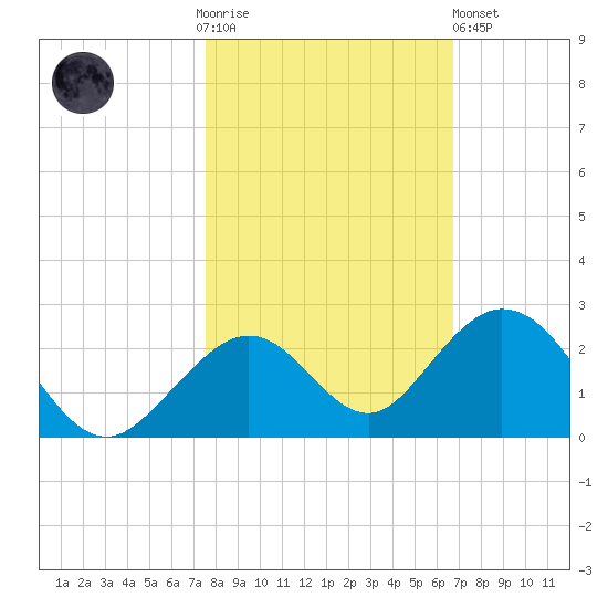Sombrero Key tide chart for Thursday, November 4, 2021