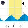 Sombrero Key tide chart for Thursday, November 4, 2021