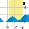 Sombrero Key tide chart for Friday, November 5, 2021