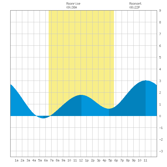 Sombrero Key tide chart for Sunday, November 7, 2021
