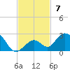 Sombrero Key tide chart for Sunday, November 7, 2021