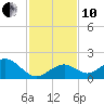 Sombrero Key tide chart for Friday, December 10, 2021