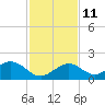 Sombrero Key tide chart for Saturday, December 11, 2021