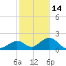Sombrero Key tide chart for Tuesday, December 14, 2021